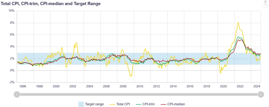 Canada Inflation Measures