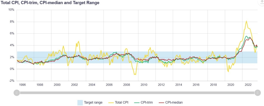 Canada Inflation Measures