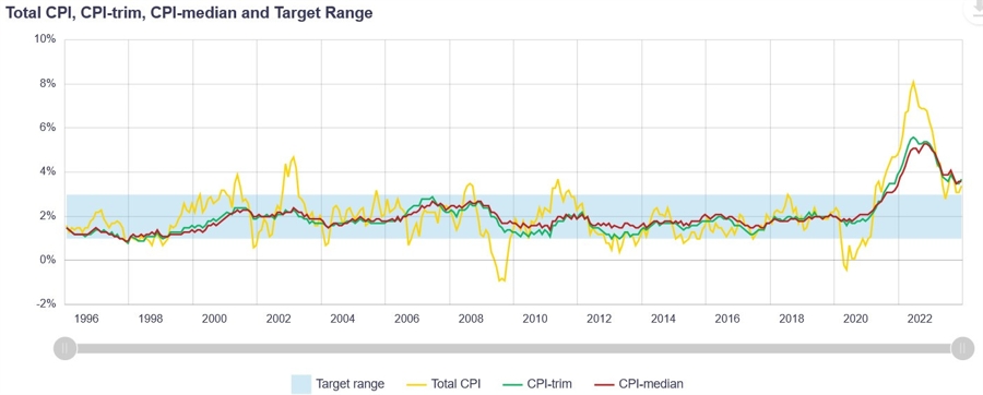 Canada Inflation Measures