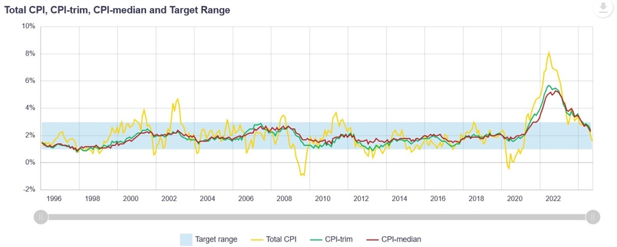 Canada Inflation Measures