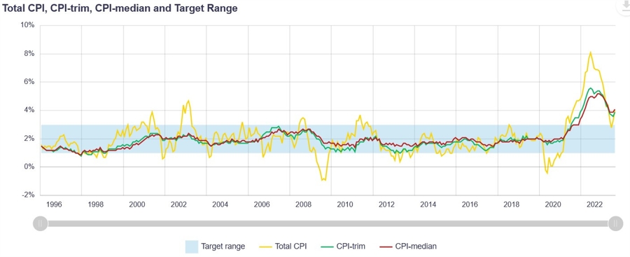 Canada Inflation Measures