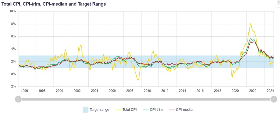Canada Inflation Measures