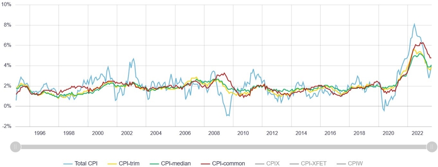 Canada Inflation Measures