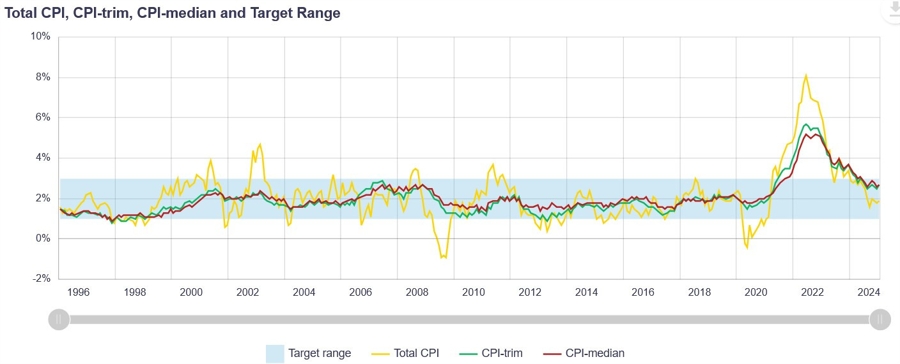 Canada Inflation Measures