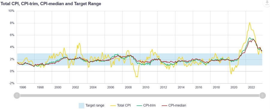 Canada Inflation Measures
