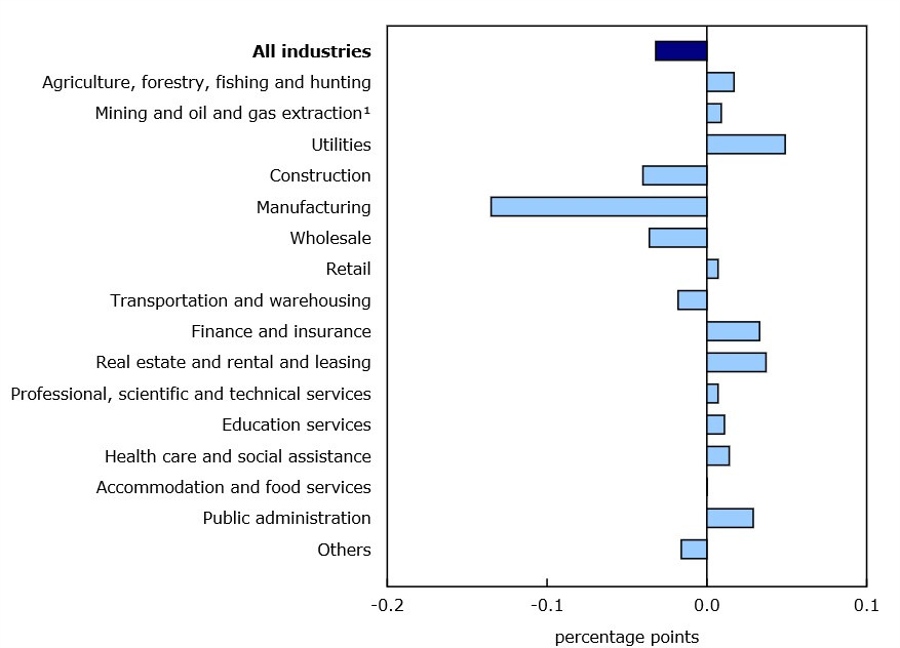 Canada June GDP