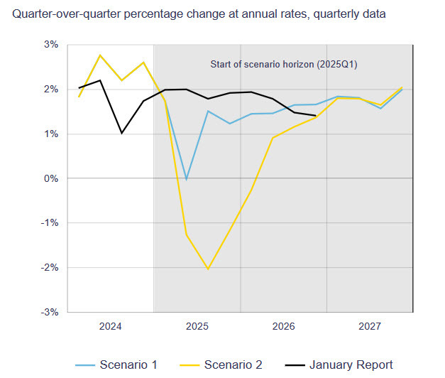 Canada MPR GDP forecasts