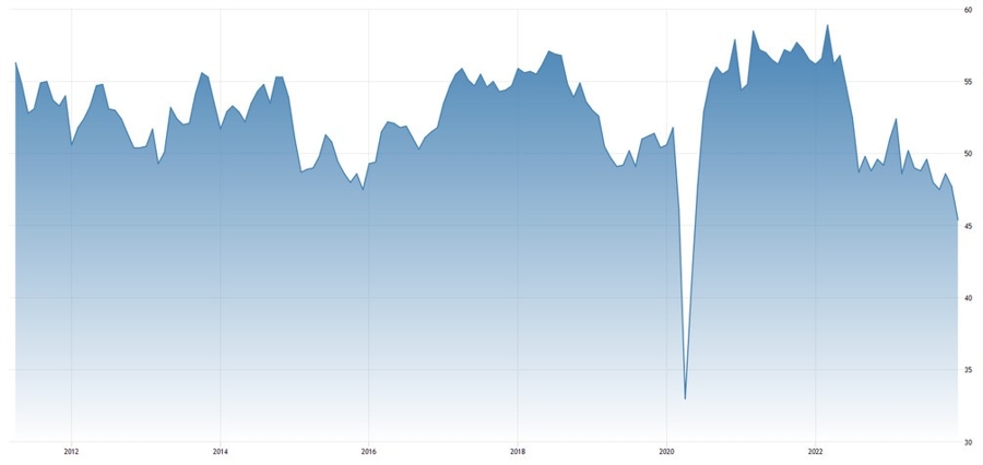 Canada Manufacturing PMI