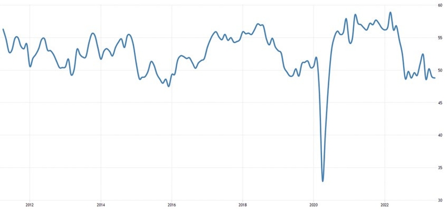 Canada Manufacturing PMI