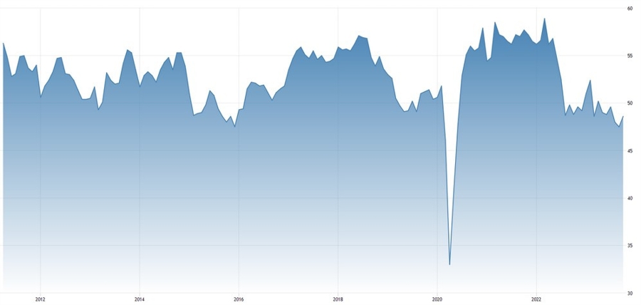 Canada Manufacturing PMI