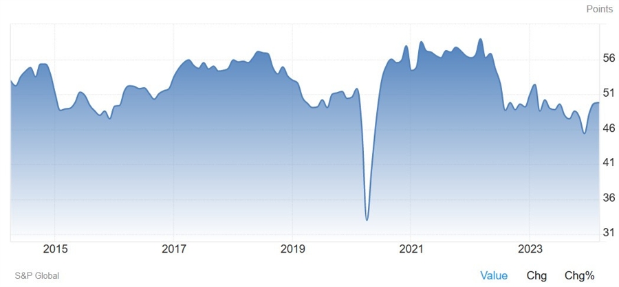 Canada Manufacturing PMI