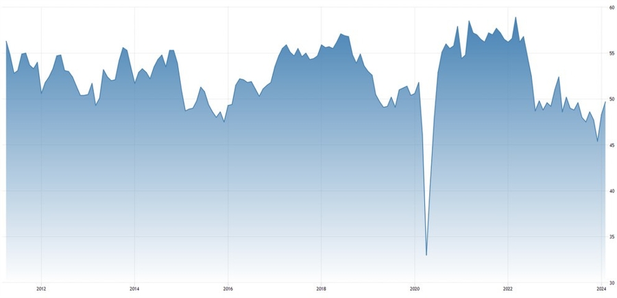 Canada Manufacturing PMI