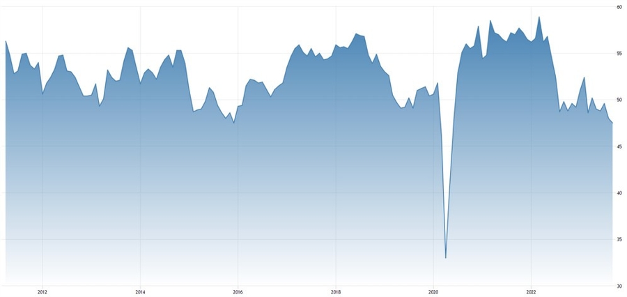 Canada Manufacturing PMI