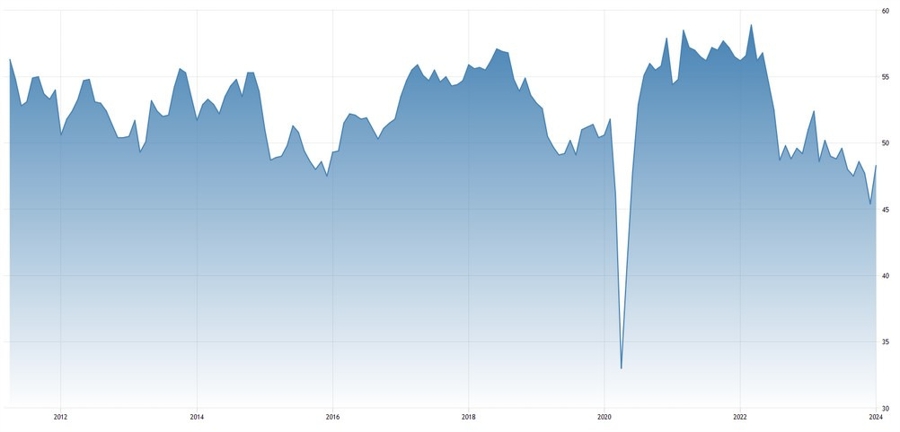 Canada Manufacturing PMI