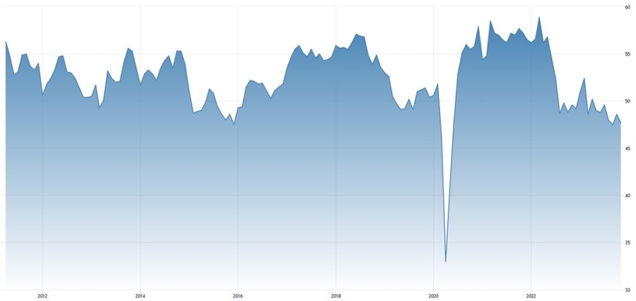 Canada Manufacturing PMI