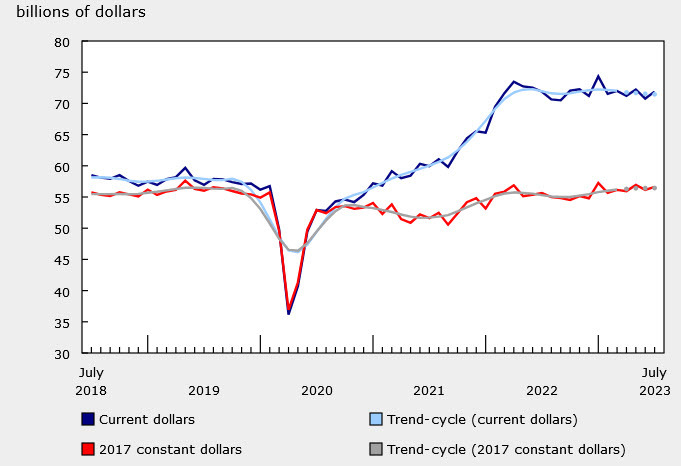 Canada Manufacturing sales