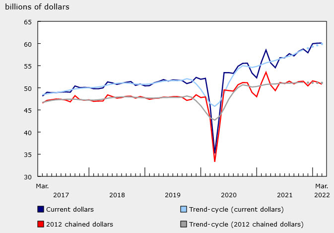 Canada March 2022 retail sales chart