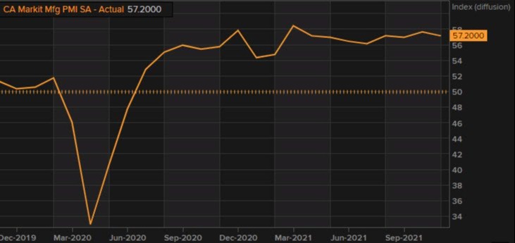 Canada Markit Manufacturing