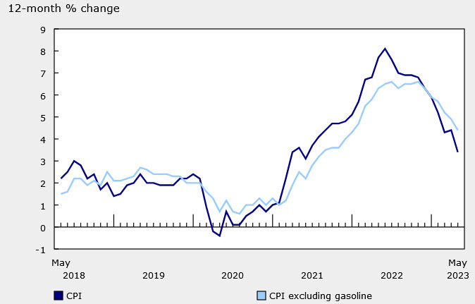 Canada May CPI ex gasoline