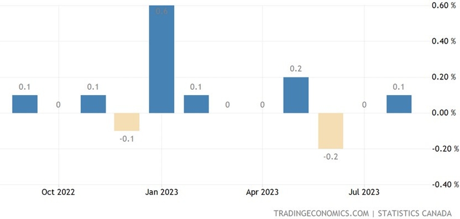 Canada Monthly GDP