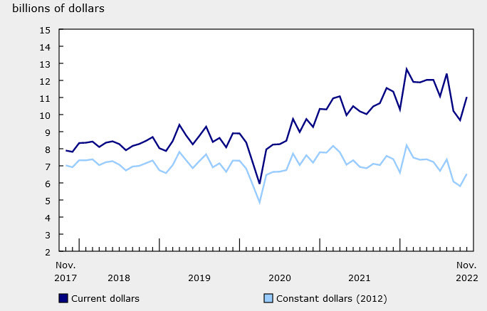 Canada Nov building permits