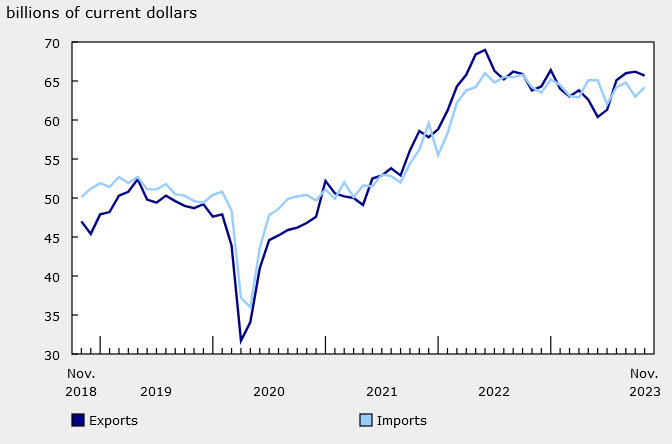 Canada Nov trade balance 2023