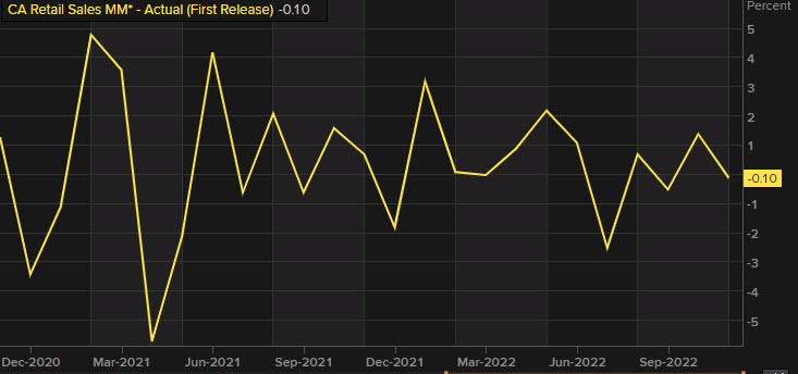 Canada November retail sales chart