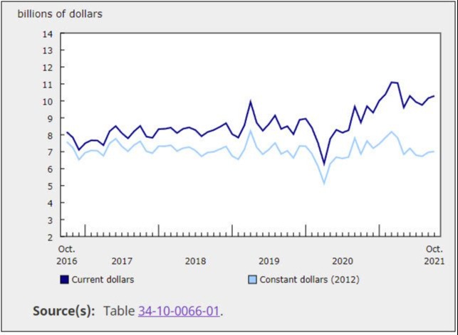 Canada October building permits