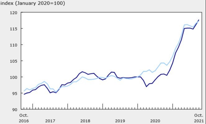 Canada October producer price index