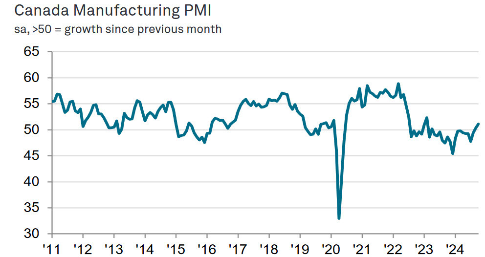 Canada PMI Oct