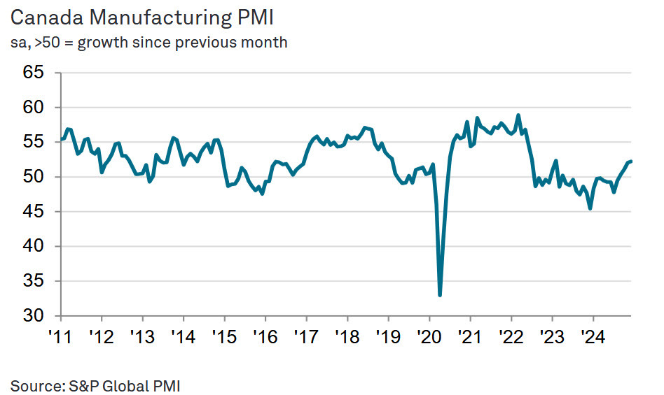 Canada PMI manufacturing