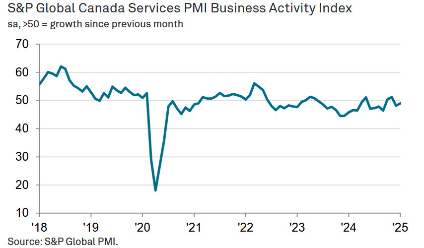 Canada PMI