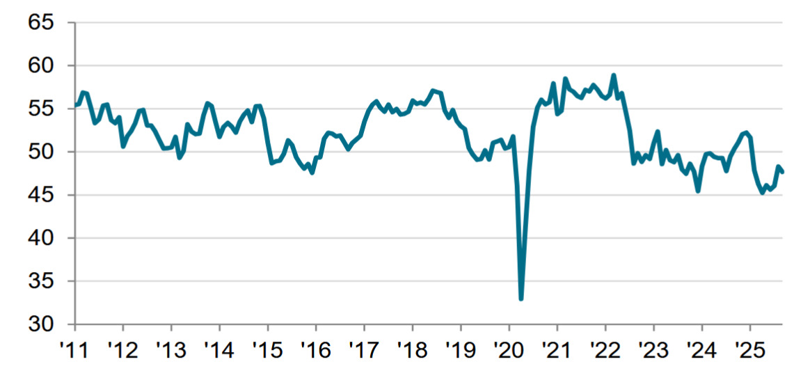 Canada PMI