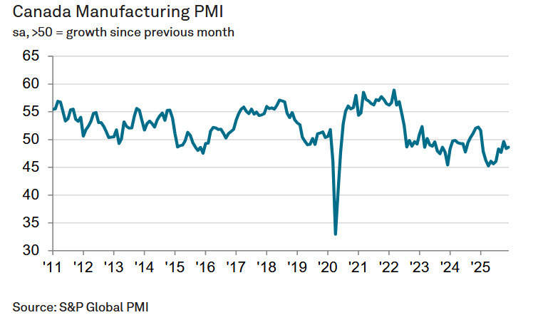 Canada PMI