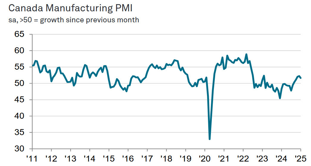 Canada PMI