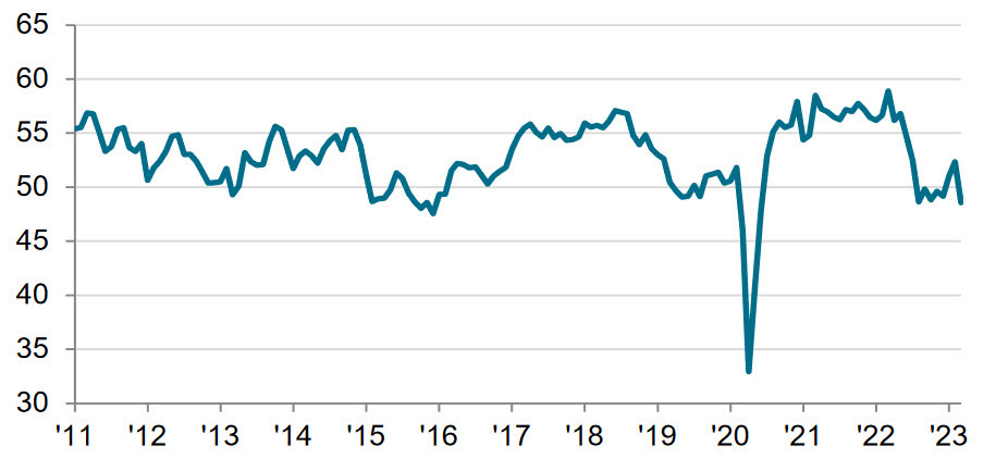 Canada PMI