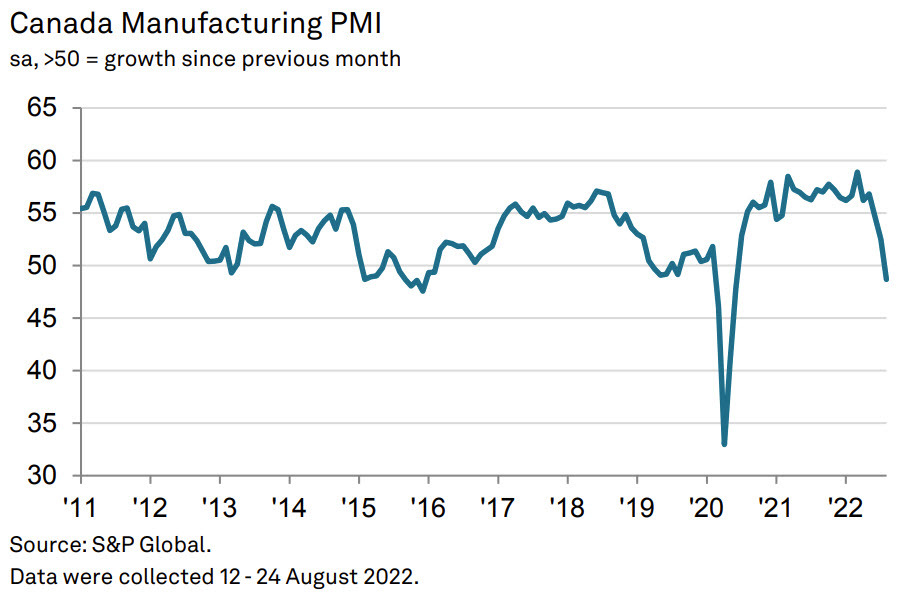 Canada PMI