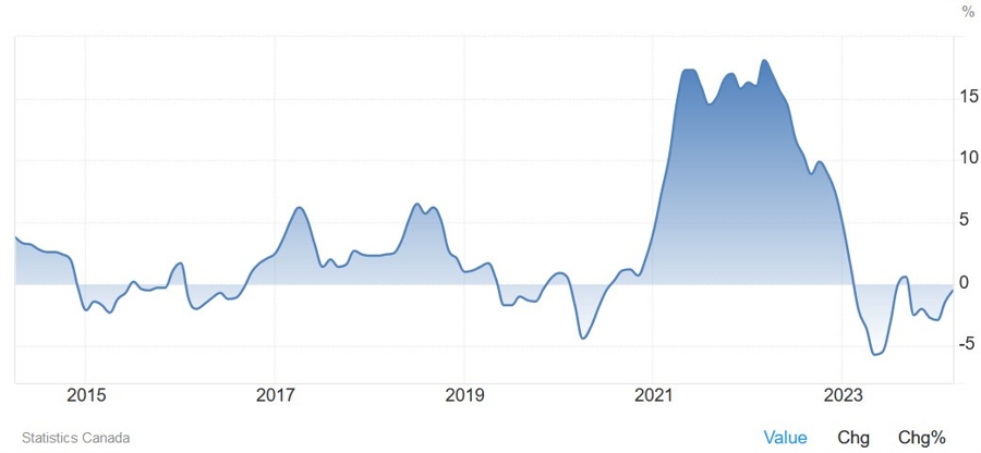 Canada PPI YoY