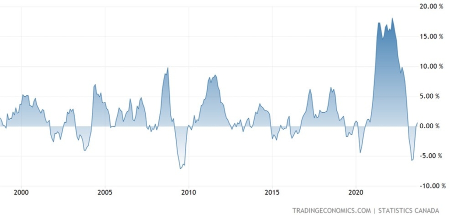 Canada PPI YoY