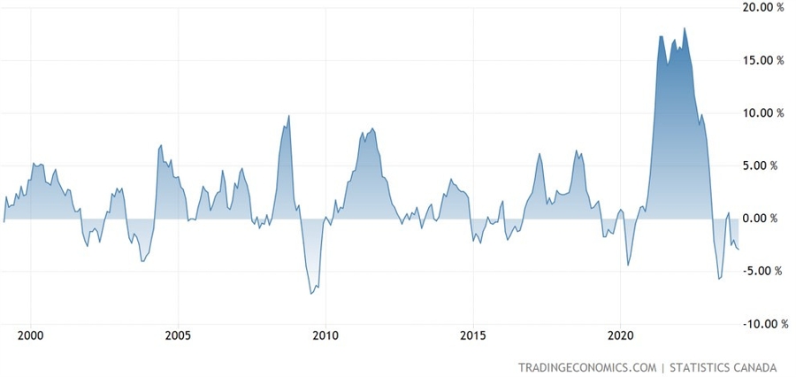 Canada PPI YoY
