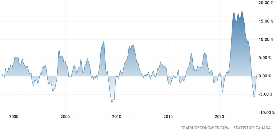 Canada PPI YoY