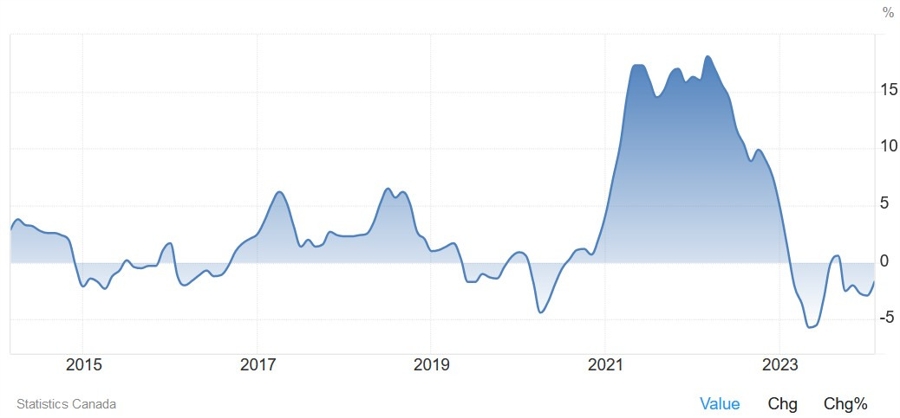 Canada PPI YoY
