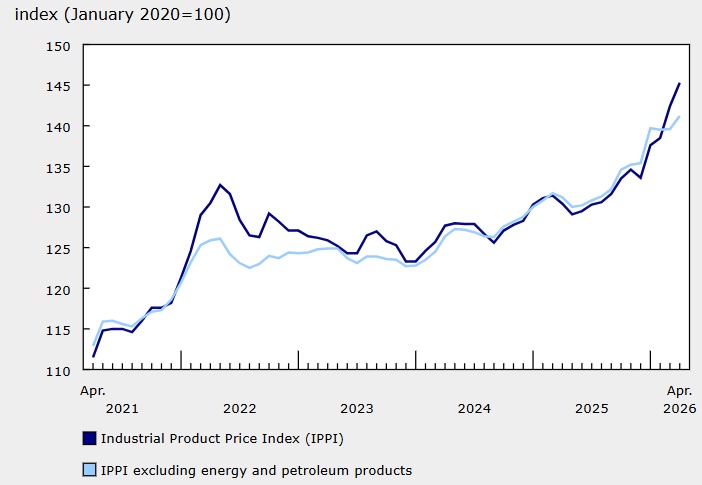 Canada PPI