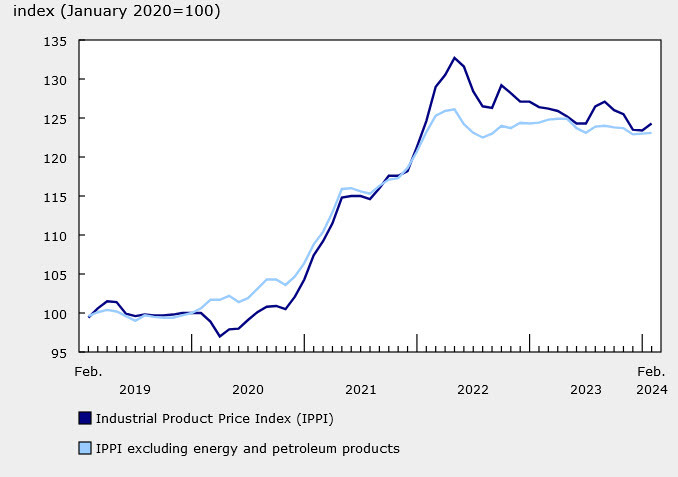 Canada PPI