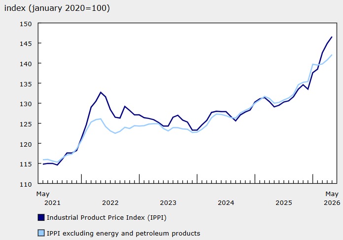 Canada PPI