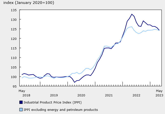 Canada PPI