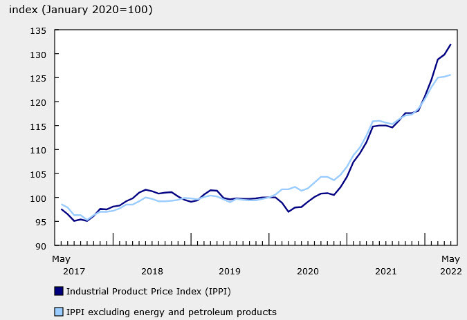 Canada Producer price index May 2022