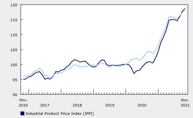 Canada Producer price index chart Nov 2021