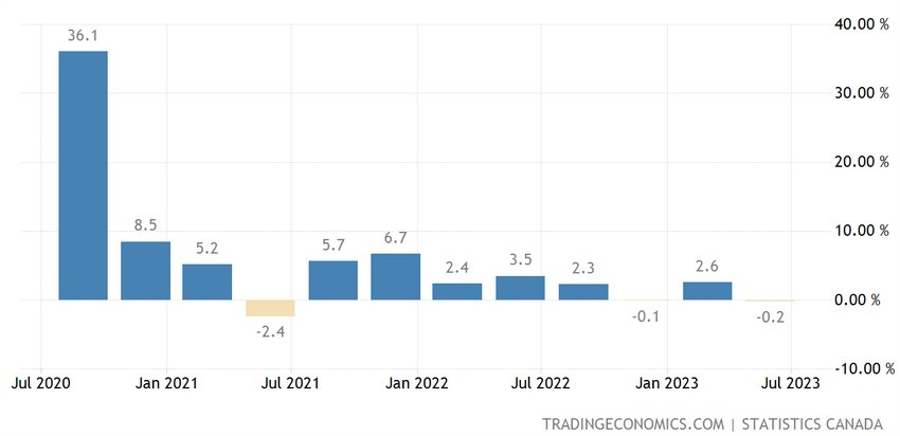 Canada Q2 GDP