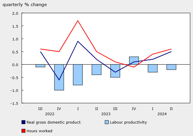 Canada Q2 labor productivity